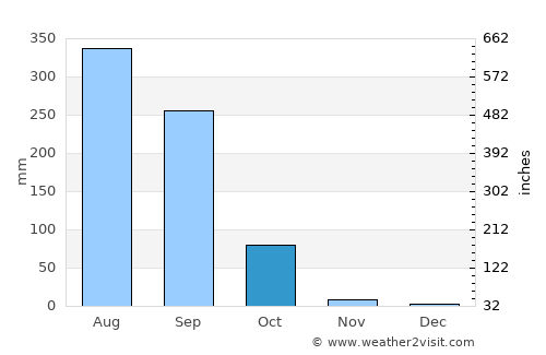 Sawang Daen Din average rain in October