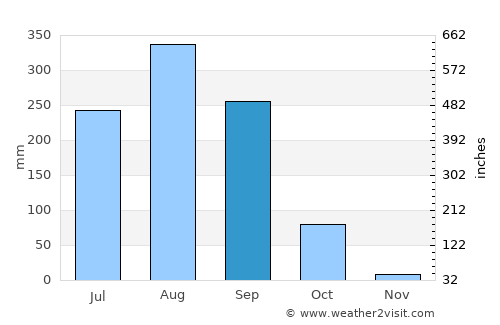 Sawang Daen Din average rain in September