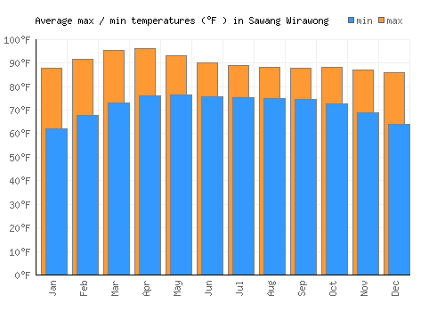 Sawang Wirawong average minimum / maximum temperatures (Fahrenheit)