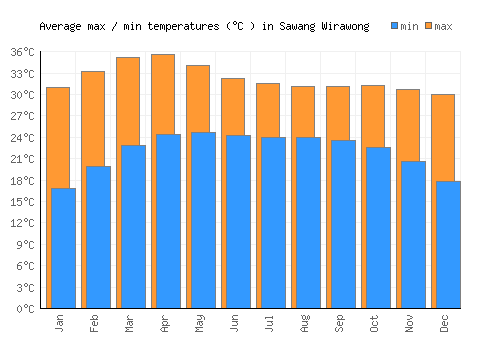 Sawang Wirawong average minimum / maximum temperatures (Celsius)