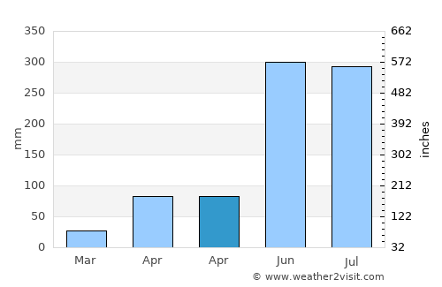 Sawang Wirawong average rain in April