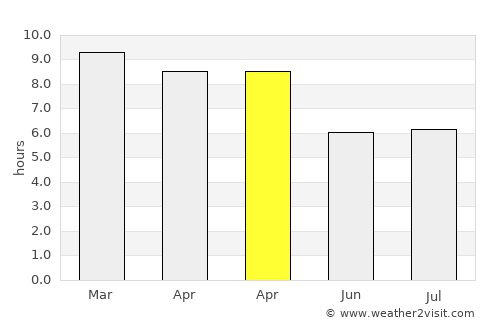 Sawang Wirawong average rain in April