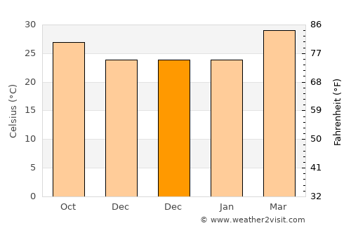 Sawang Wirawong average temperature in December