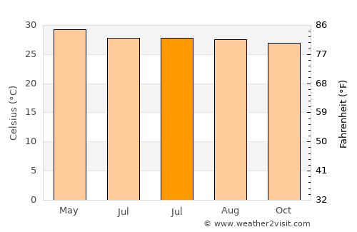 Sawang Wirawong average temperature in July