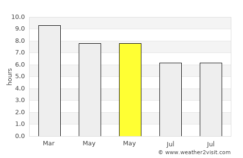 Sawang Wirawong average rain in May