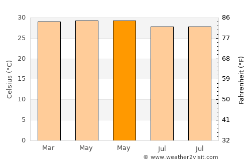 Sawang Wirawong average temperature in May