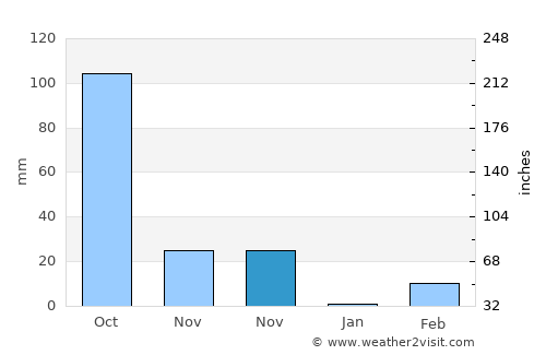 Sawang Wirawong average rain in November