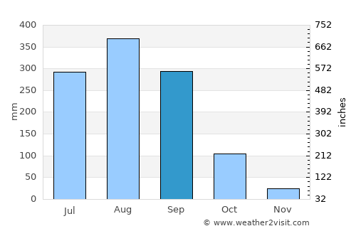 Sawang Wirawong average rain in September