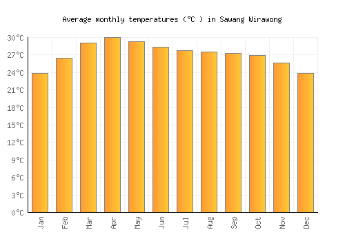 Sawang Wirawong average temperature chart (Celsius)