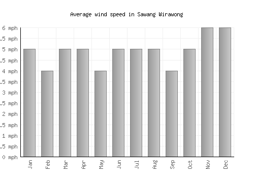 Sawang Wirawong average winspeed by month (mph)