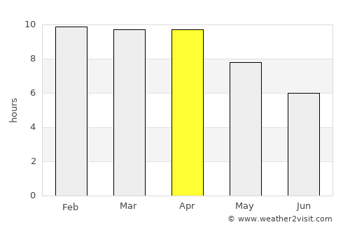 Sawankhalok average rain in April