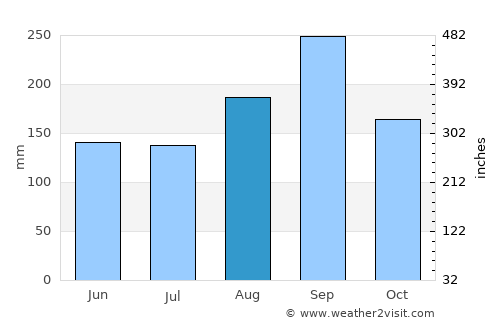 Sawankhalok average rain in August