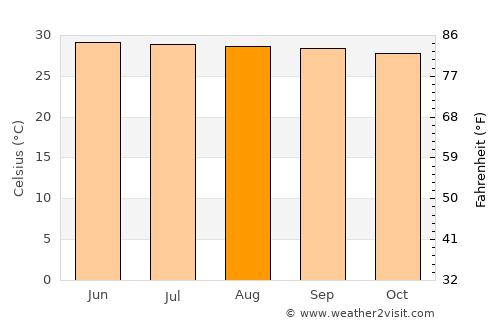 Sawankhalok average temperature in August