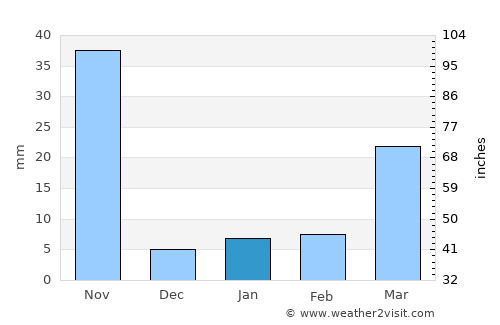Sawankhalok average rain in January