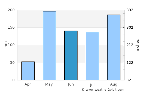Sawankhalok average rain in June