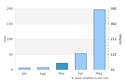 Sawankhalok average rain in March