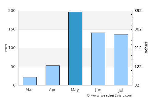 Sawankhalok average rain in May