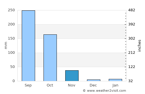 Sawankhalok average rain in November