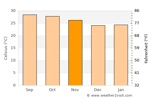 Sawankhalok average temperature in November