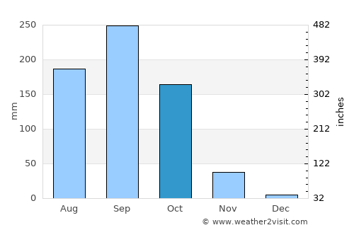 Sawankhalok average rain in October