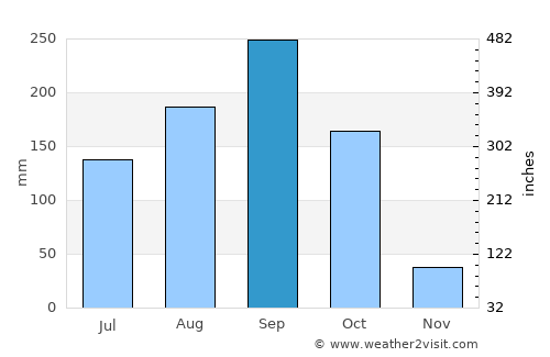 Sawankhalok average rain in September