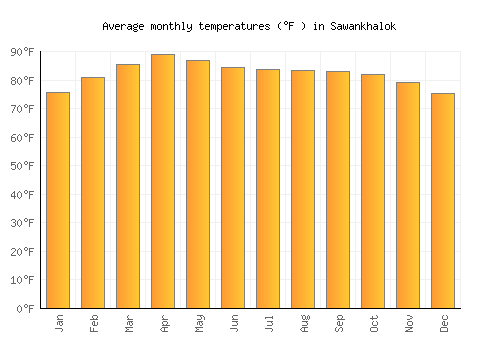 Sawankhalok average temperature chart (Fahrenheit)