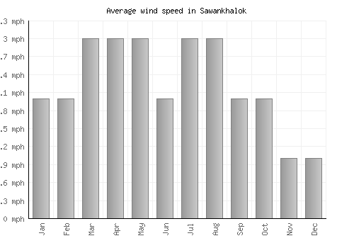 Sawankhalok average winspeed by month (mph)