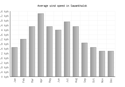 Sawankhalok average winspeed by month (km/h)