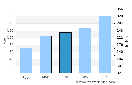 Sawara average rain in April