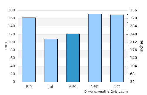 Sawara average rain in August