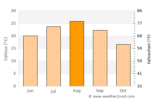 Sawara average temperature in August