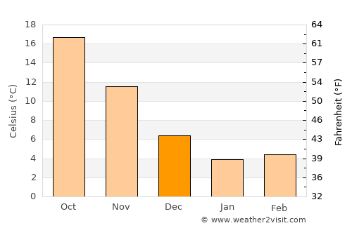 Sawara average temperature in December