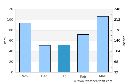Sawara average rain in January