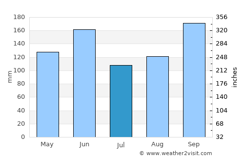 Sawara average rain in July