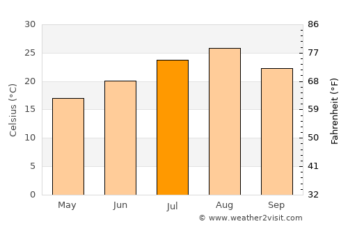 Sawara average temperature in July