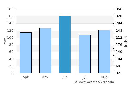 Sawara average rain in June
