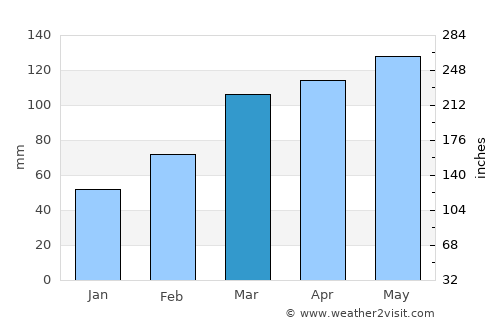 Sawara average rain in March