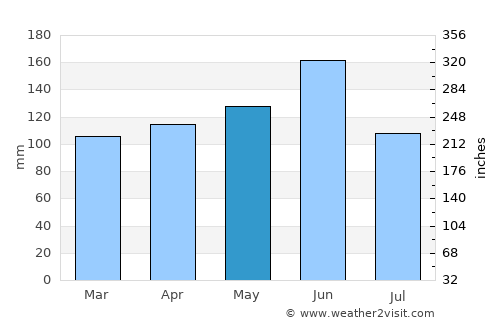 Sawara average rain in May