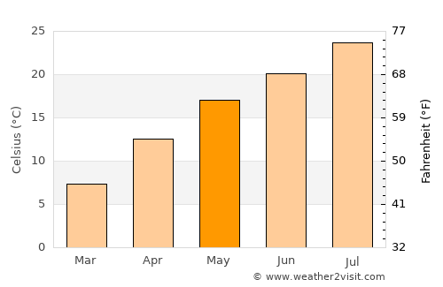 Sawara average temperature in May