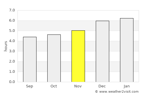 Sawara average rain in November