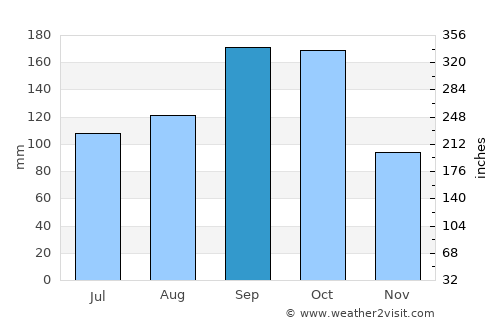 Sawara average rain in September