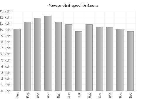 Sawara average winspeed by month (km/h)