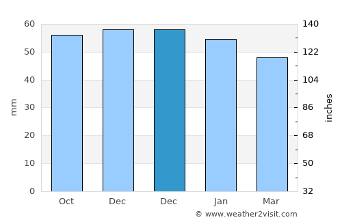 Sawbridgeworth average rain in December