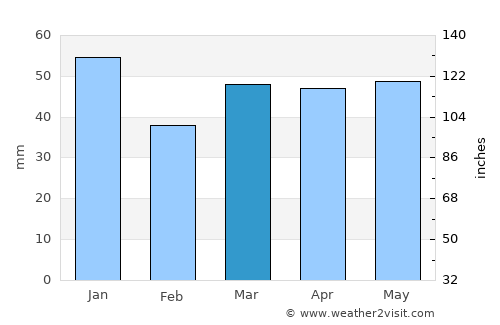 Sawbridgeworth average rain in March
