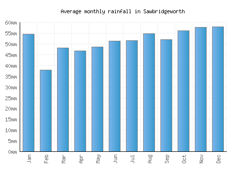 Sawbridgeworth monthly rainfall chart (mm)