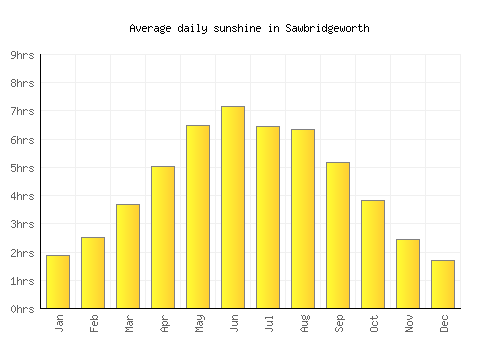 Sawbridgeworth average daily sunshine chart