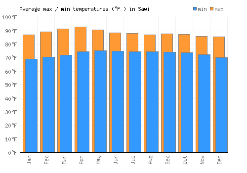 Sawi average minimum / maximum temperatures (Fahrenheit)