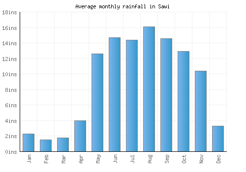 Sawi monthly rainfall chart (inches)