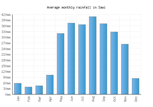 Sawi monthly rainfall chart (mm)