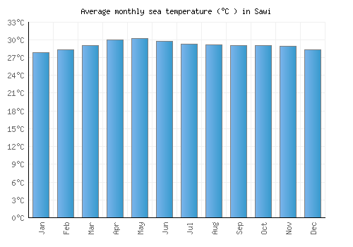 Sawi average sea temperature chart (Celsius)